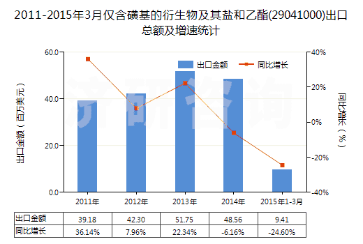 2011-2015年3月僅含磺基的衍生物及其鹽和乙酯(29041000)出口總額及增速統(tǒng)計(jì)